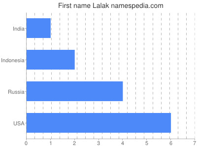 Given name Lalak