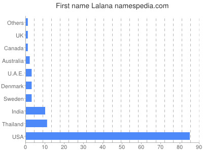 Given name Lalana