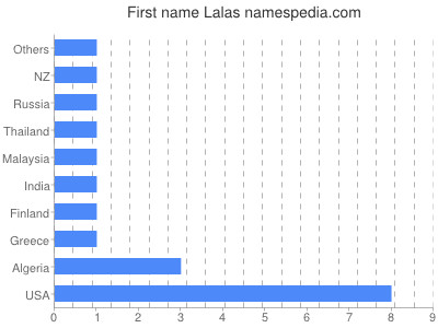 Given name Lalas