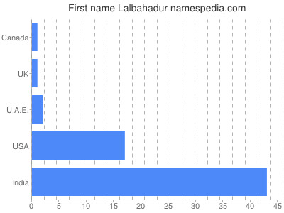 Given name Lalbahadur