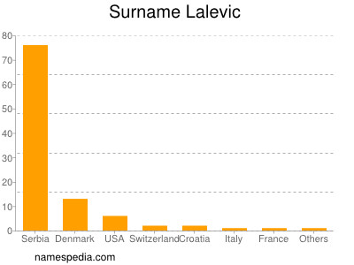 Surname Lalevic