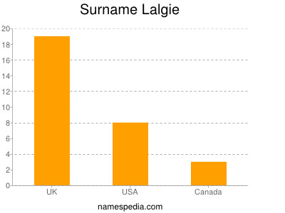 Surname Lalgie