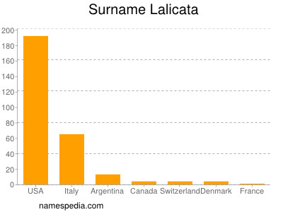 Surname Lalicata