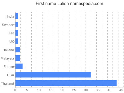 Given name Lalida