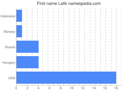 Given name Lalik