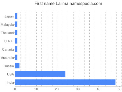 Given name Lalima