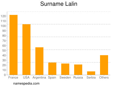 Surname Lalin