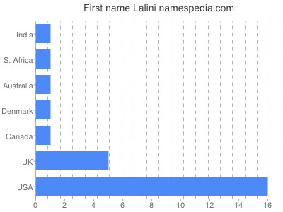 Given name Lalini