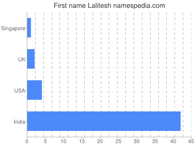 Given name Lalitesh