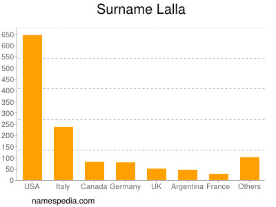 Surname Lalla