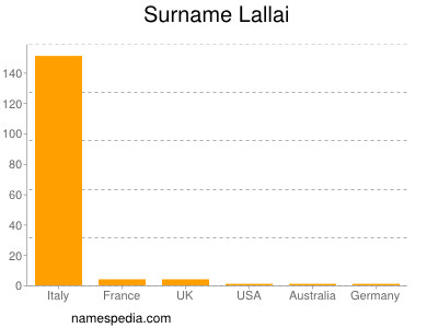 Surname Lallai