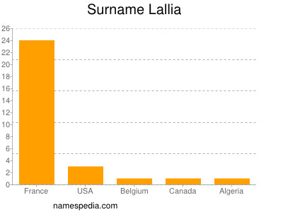 Surname Lallia