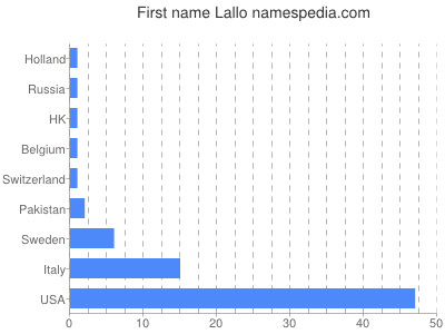 Given name Lallo