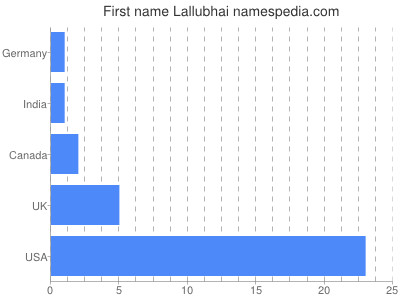 Given name Lallubhai