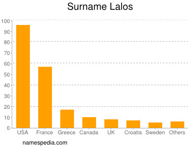 Surname Lalos