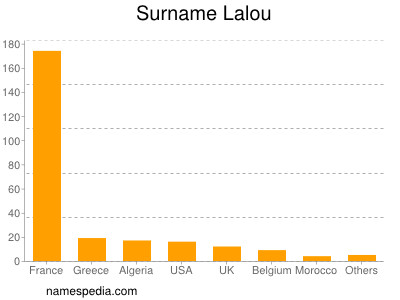 Surname Lalou