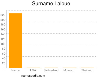 Surname Laloue