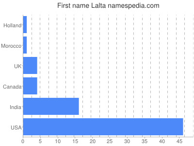 Given name Lalta