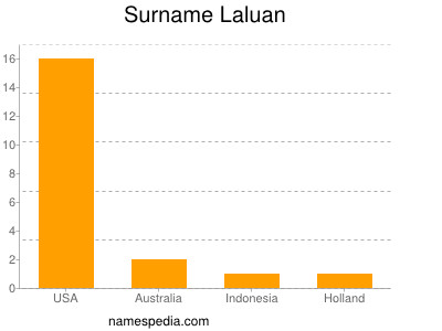 Surname Laluan