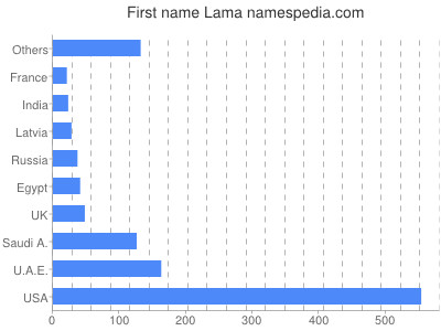 Given name Lama