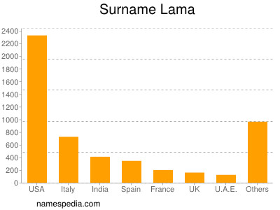 Surname Lama