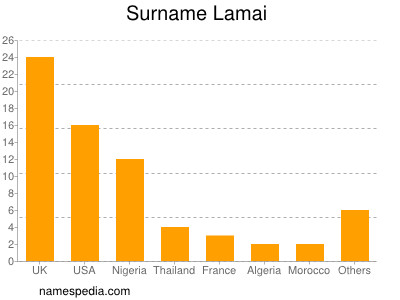 Surname Lamai