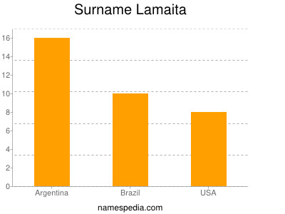 Surname Lamaita