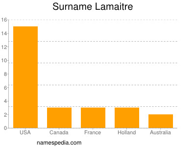 Surname Lamaitre