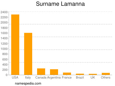 Surname Lamanna