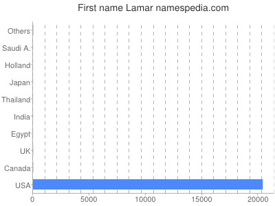 Given name Lamar