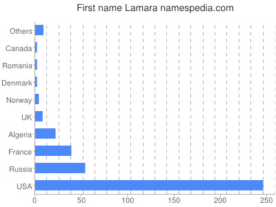 Given name Lamara