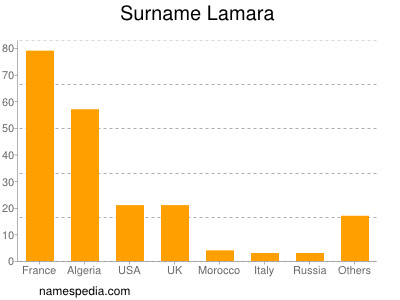 Surname Lamara