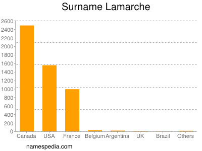 Surname Lamarche