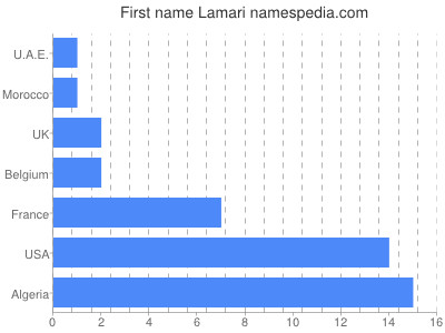Given name Lamari