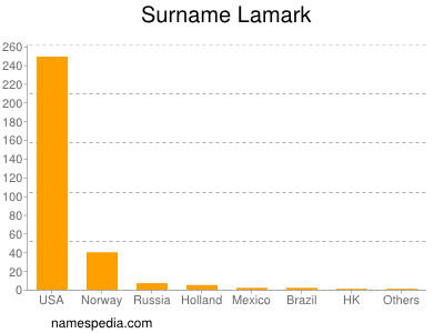 Surname Lamark
