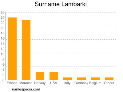 Surname Lambarki