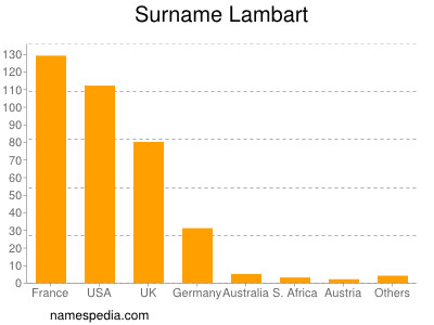 Surname Lambart
