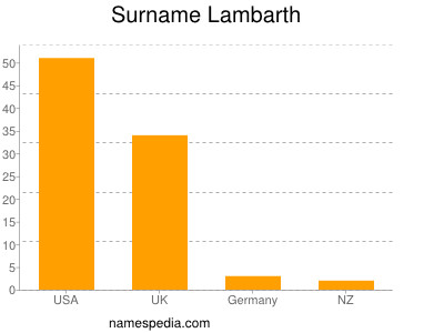 Surname Lambarth
