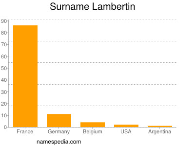 Surname Lambertin