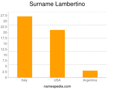 Surname Lambertino