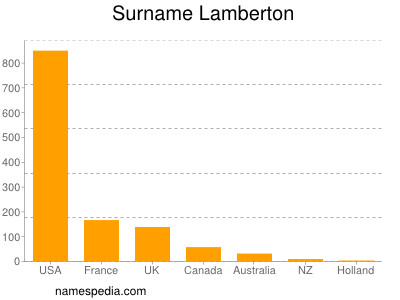 Surname Lamberton