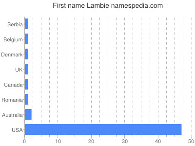 Given name Lambie