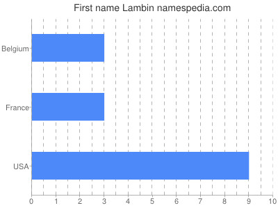 Given name Lambin