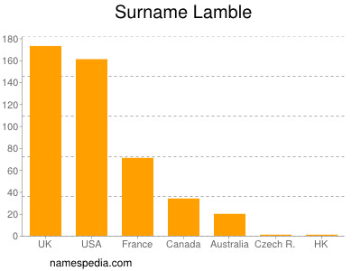 Surname Lamble