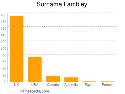 Surname Lambley