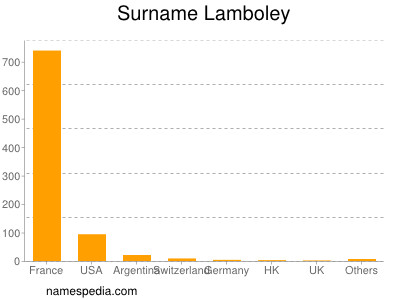 Surname Lamboley