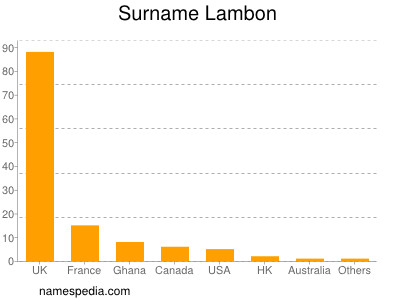 Surname Lambon