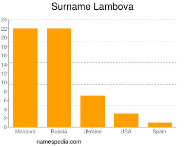 Surname Lambova