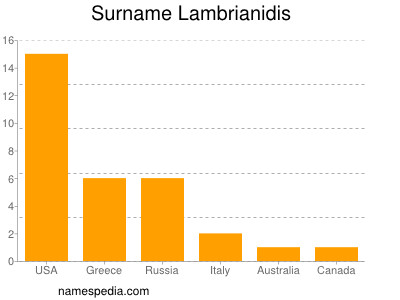 Surname Lambrianidis