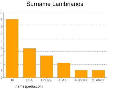 Surname Lambrianos